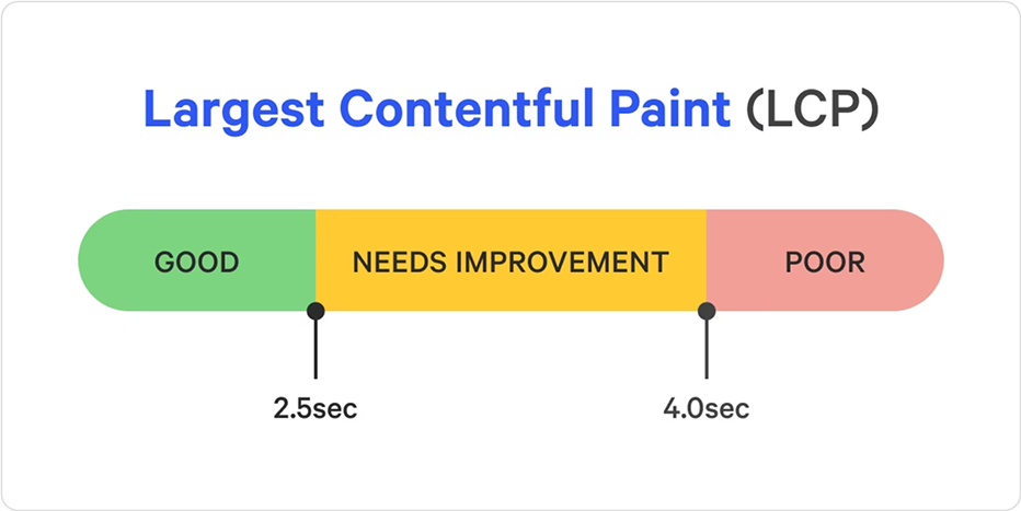 Largest Contentful Paint (LCP) preview